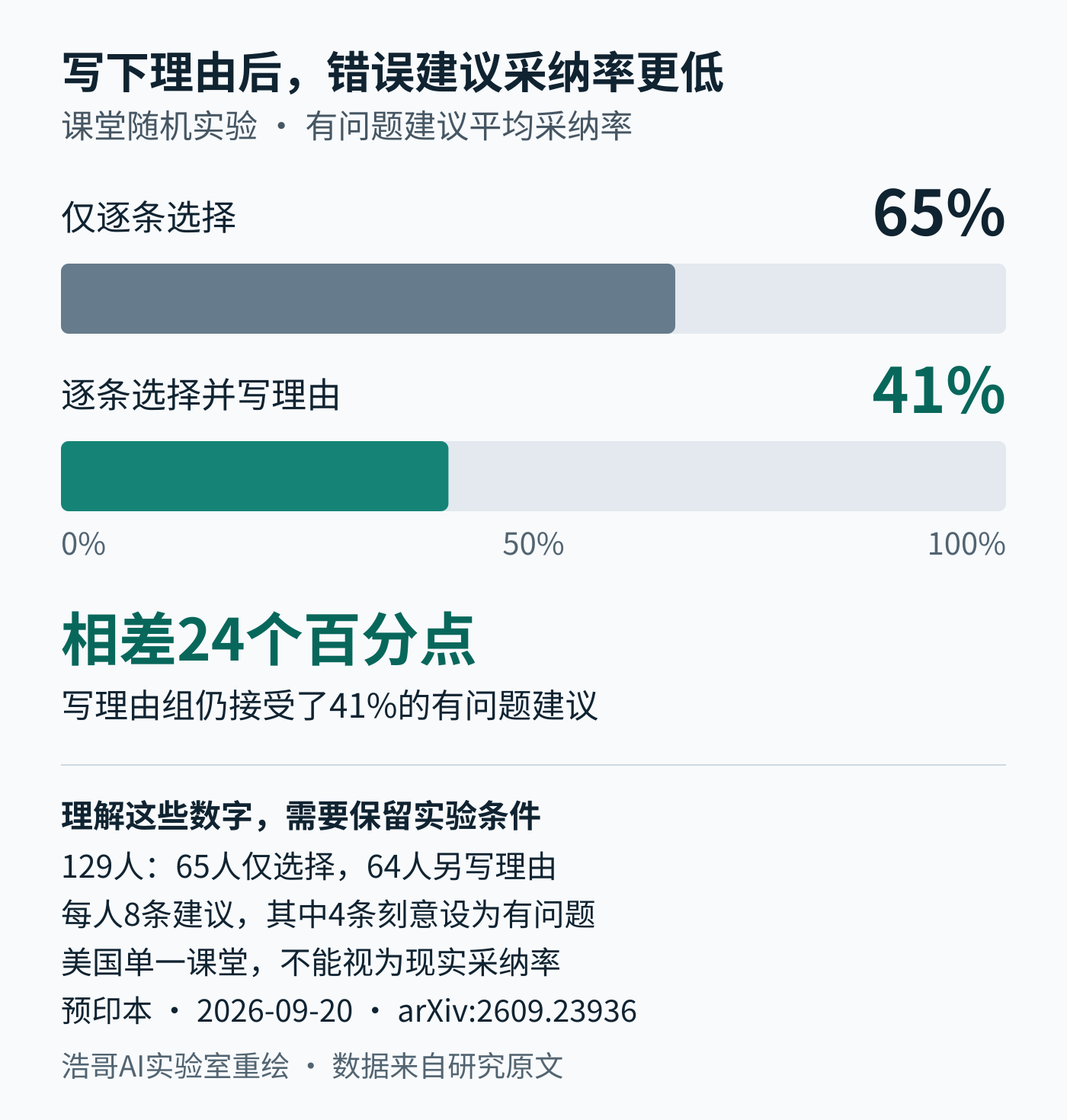 课堂实验中，有问题建议的平均采纳率：仅逐条选择组65%，逐条选择并写理由组41%，相差24个百分点。主要比较129人，每人8条建议，其中4条被刻意设为有问题。这是美国单一课堂的预印本结果，不能当作现实采纳率。