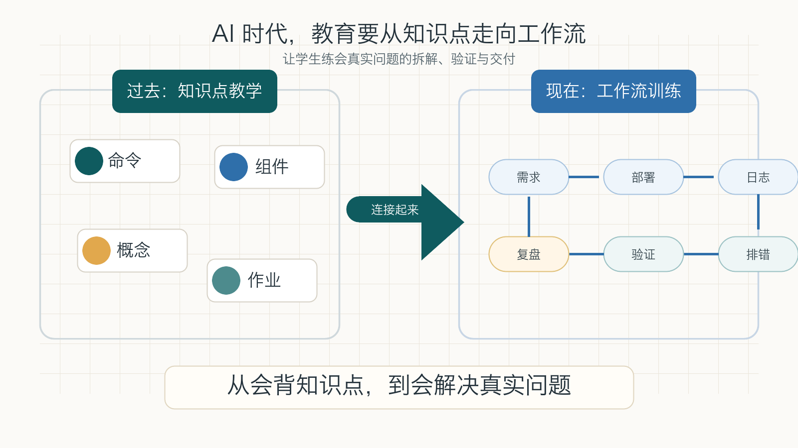 AI 时代教育从知识点走向工作流